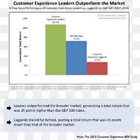 客户体验内容营销Gartner-客户体验