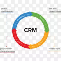 客户关系管理基础CRM业务-业务