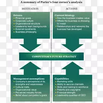 波特的五力分析波特的四角商业计划-业务