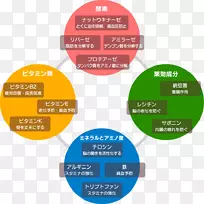纳特ō食品营养饼图-功效图