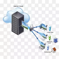 桌面虚拟化远程桌面软件虚拟桌面基础设施终端服务器云计算