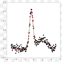 正态分布随机变量正态分布高斯函数曲线拟合的图和