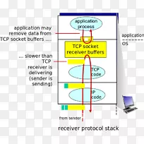 网络拥塞TCP拥塞控制算法传输控制协议组织