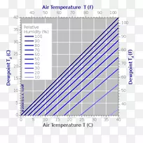 露点相对湿度温度凝结-其它