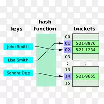 哈希表数据结构哈希函数关联数组表
