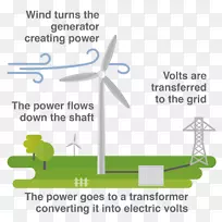 风力涡轮机可持续能源风能