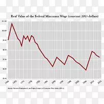 华盛顿特区的最低工资。经济图表-工资