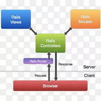 模型-视图-控制器ruby on Rails软件框架对象-ruby