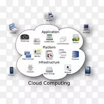 云计算体系结构云存储信息技术云计算