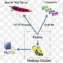 MySQL sqoop大数据ApacheHadoop数据管理