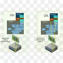 VMware ESXI输入/输出计算机数据存储VMware vSphere-延迟