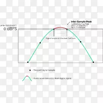 数字音频限制器dbfs剪辑指示符