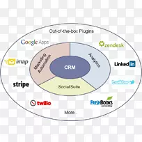社交媒体客户关系管理业务行为！CRM社会CRM-社会媒体