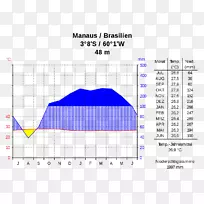 马瑙斯气候热带-马瑙斯