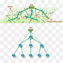 移动无线传感器网络计算机网络