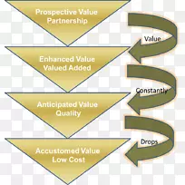 客户价值命题企业营销-业务