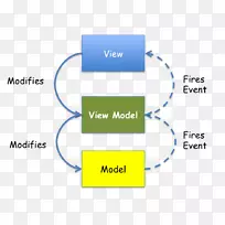 模型-视图模型单页应用程序敲除所需标识