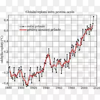 全球变暖争议全球气温纪录气候变化仪器温度纪录