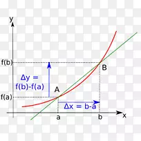函数数学的导数微积分隐函数数学图