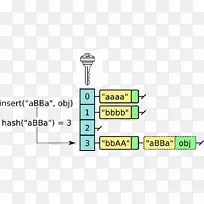 密码散列函数数据结构MD5哈希表