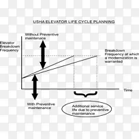 计划维修预防性维修全寿命费用电梯维修
