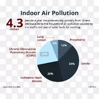 印度空气污染室内空气质量健康