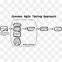 软件测试敏捷软件开发计算机软件瀑布流