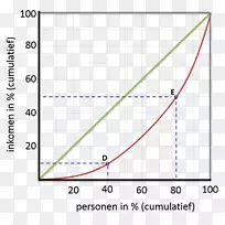 一类函数收入分配的Lorenz曲线-基尼系数表