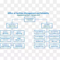 组织结构图设施管理组织结构-业务