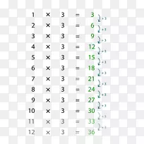 乘法表算术乘法表数字表