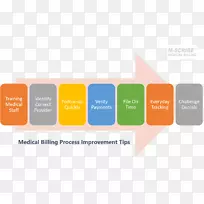 医疗帐单AIIMS mbs考试医学组织临床编码器步骤流程图