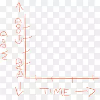函数心境点-笛卡尔坐标系-垂向时间轴图