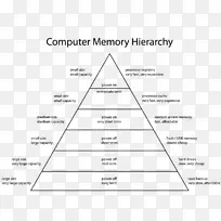 存储层次计算机数据存储计算机内存计算机体系结构计算机