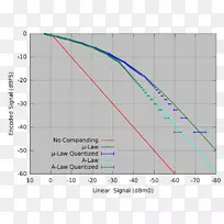 μ律算法a律算法数据压缩脉冲码调制峰值信噪比