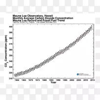 莫纳洛亚天文台，斯克里普斯海洋学研究所，崩塌曲线二氧化碳-科学