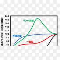 函数成長曲線儿童的生长曲线图