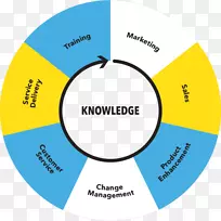 知识转移图知识管理知识库-业务