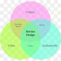 服务设计用户体验设计