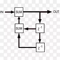 无限脉冲响应数字滤波器-卷积定理