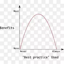 最佳实践库兹涅茨曲线图角曲线形状