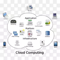 云计算体系结构物联网云计算