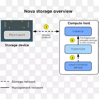 OpenStack计算机数据存储块安装.步骤图