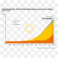 太阳能浓缩能源REN 21太阳能热能