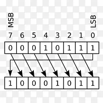 进位标志位运算逻辑移位二进制数代数结构