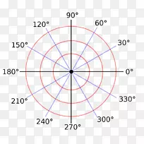 单位圆，极坐标系统，笛卡尔坐标系-圆