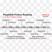 PeopleSoft甲骨文公司sql文档组织技术路线图