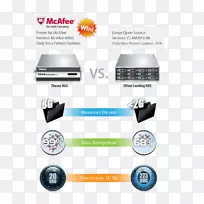 McAfee病毒扫描Thecus防病毒软件网络存储系统-McAfee安全