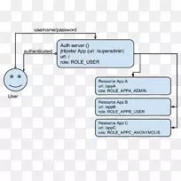 Spring框架单点登录OAuth Spring安全系统资源