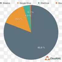 Android云计算市场份额Dropbox-云存储