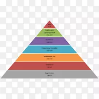 以作业为基础的成本计算马斯洛的需求层次社会结构金字塔